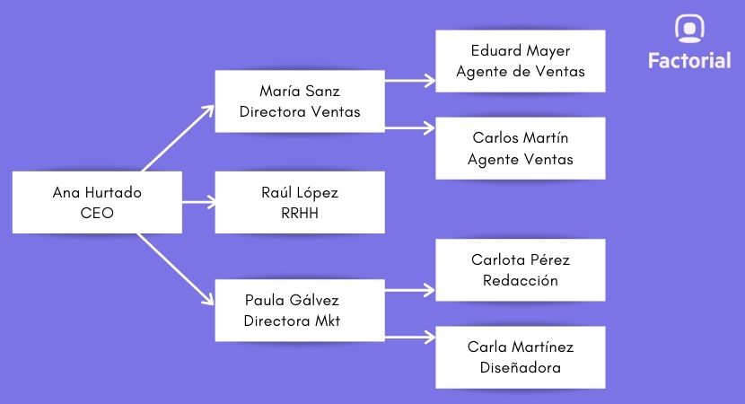 Plantilla Para Crear Un Organigrama De Empresa Gratis Factorial