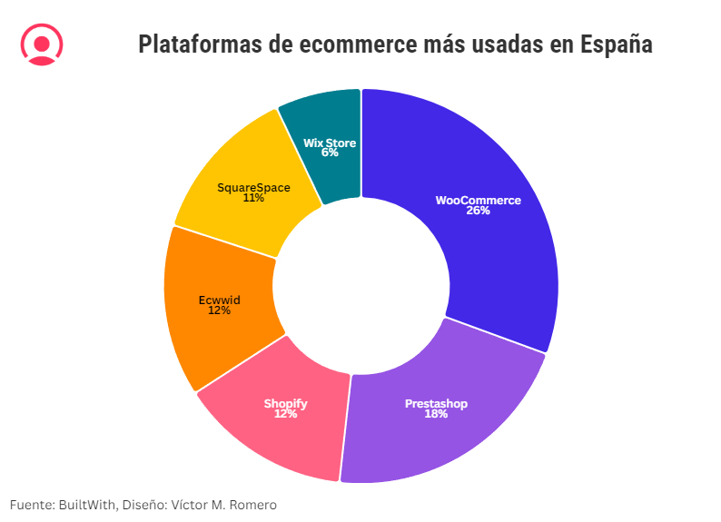 plataformas de ecommerce más usadas