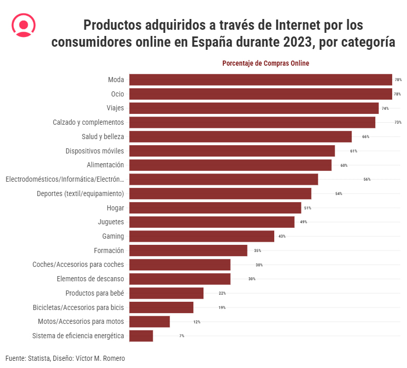 Productos adquiridos a través de internet