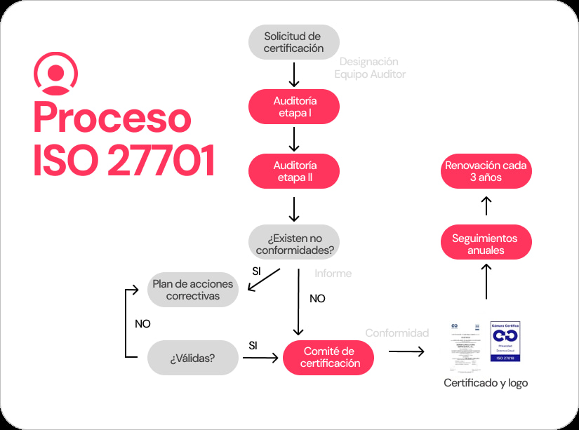 Proceso ISO 27701